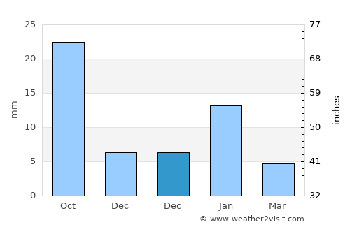 Karera average rain in December