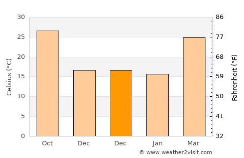 Karera average temperature in December