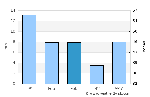 Karera average rain in February