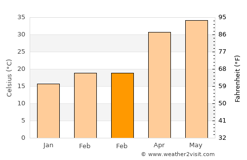 Karera average temperature in February