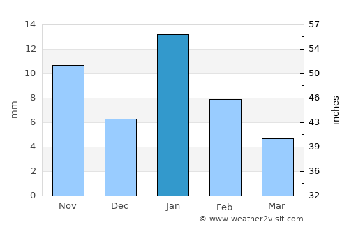 Karera average rain in January