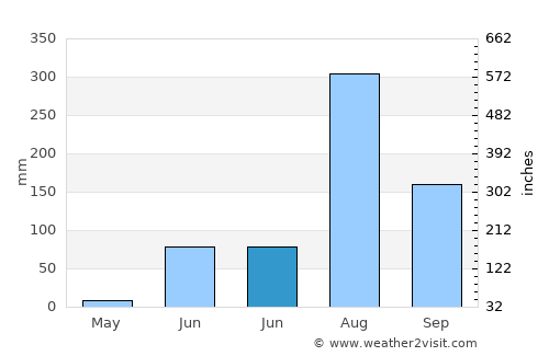 Karera average rain in June