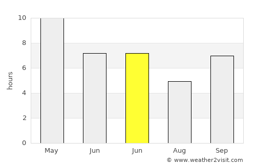 Karera average rain in June