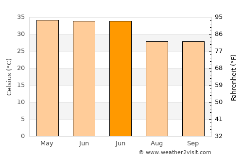 Karera average temperature in June
