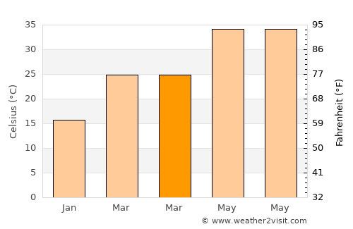 Karera average temperature in March