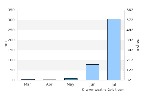 Karera average rain in May