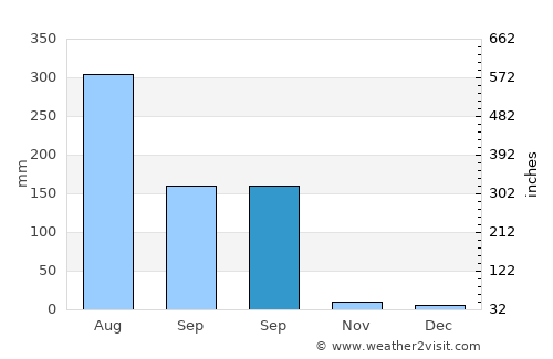 Karera average rain in September