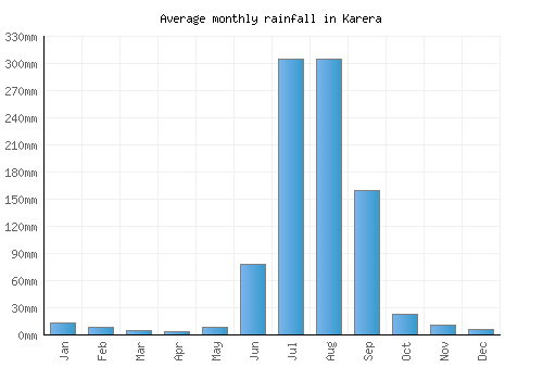 Karera monthly rainfall chart (mm)