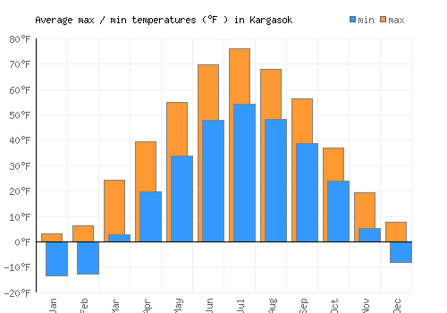 Kargasok average minimum / maximum temperatures (Fahrenheit)