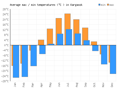 Kargasok average minimum / maximum temperatures (Celsius)