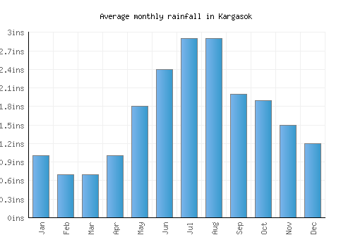 Kargasok monthly rainfall chart (inches)