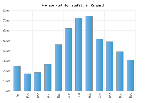 Kargasok monthly rainfall chart (mm)