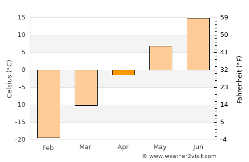 Kargasok average temperature in April