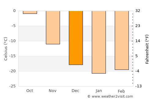 Kargasok average temperature in December