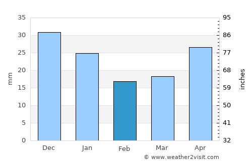 Kargasok average rain in February