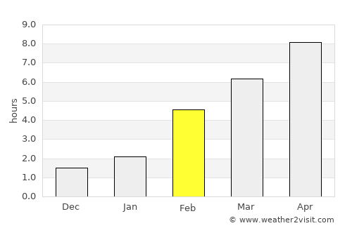 Kargasok average rain in February