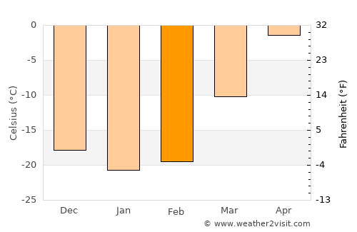 Kargasok average temperature in February