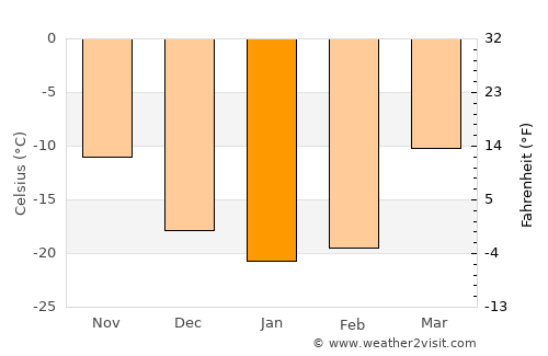 Kargasok average temperature in January