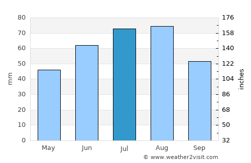 Kargasok average rain in July