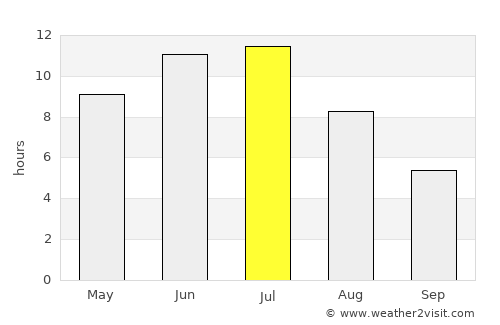 Kargasok average rain in July
