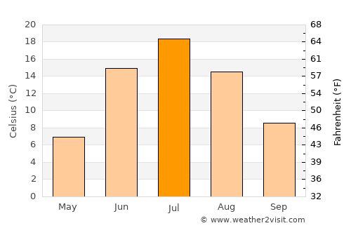 Kargasok average temperature in July