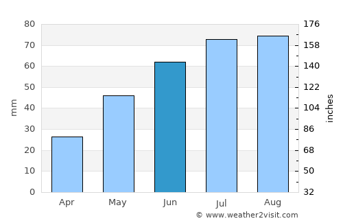 Kargasok average rain in June