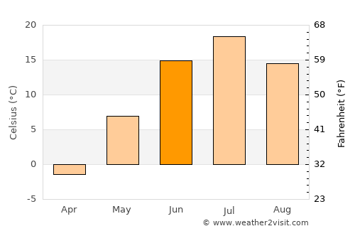 Kargasok average temperature in June