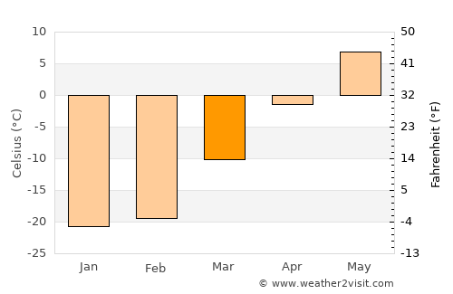Kargasok average temperature in March