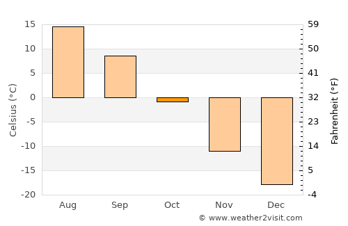 Kargasok average temperature in October