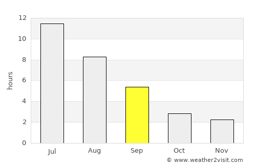 Kargasok average rain in September