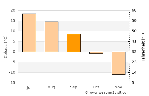 Kargasok average temperature in September
