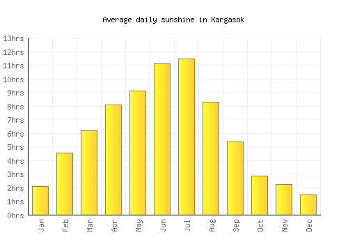 Kargasok average daily sunshine chart
