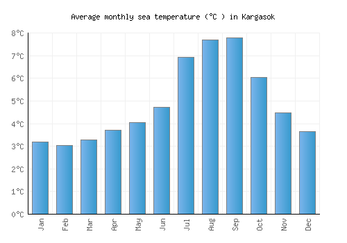 Kargasok average sea temperature chart (Celsius)