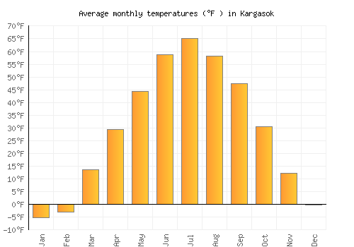 Kargasok average temperature chart (Fahrenheit)