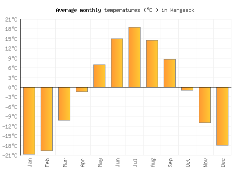 Kargasok average temperature chart (Celsius)