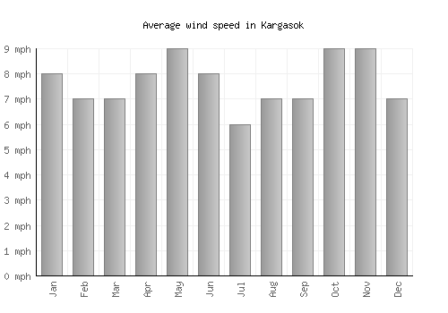 Kargasok average winspeed by month (mph)