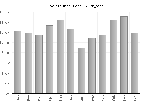 Kargasok average winspeed by month (km/h)