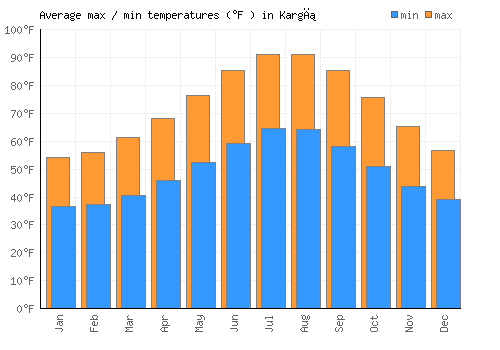 Kargı average minimum / maximum temperatures (Fahrenheit)