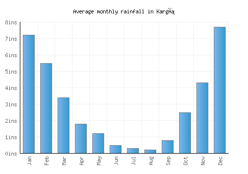 Kargı monthly rainfall chart (inches)