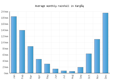 Kargı monthly rainfall chart (mm)