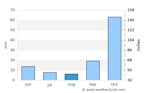Kargı average rain in August