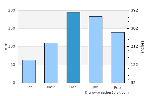 Kargı average rain in December