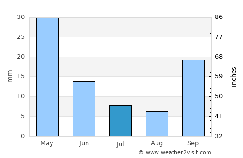 Kargı average rain in July