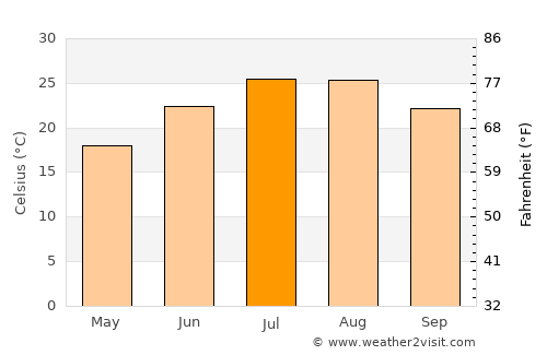 Kargı average temperature in July