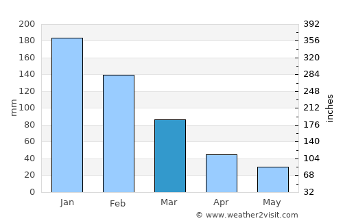 Kargı average rain in March