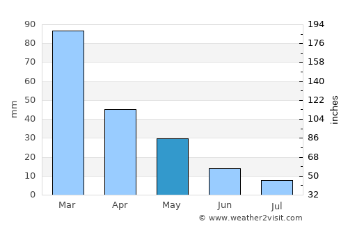 Kargı average rain in May