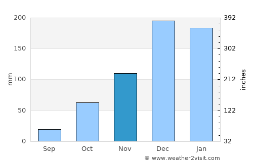 Kargı average rain in November