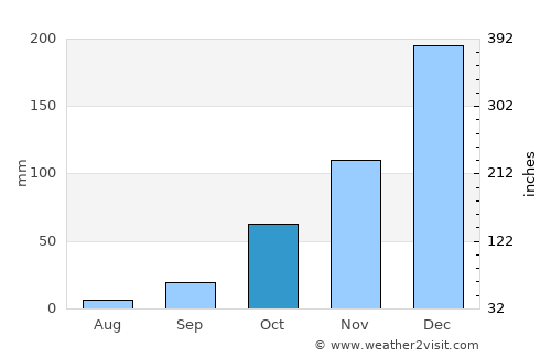 Kargı average rain in October