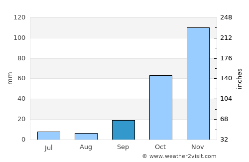 Kargı average rain in September