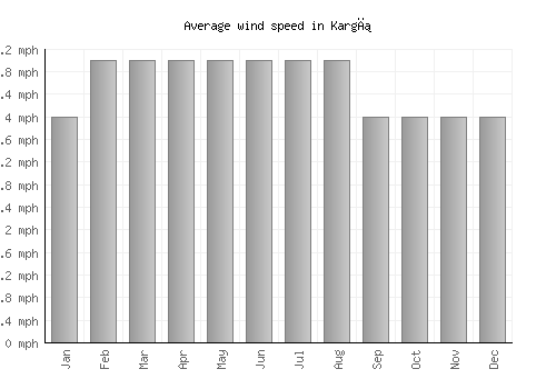 Kargı average winspeed by month (mph)